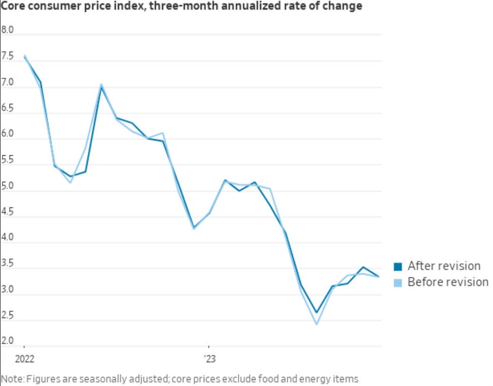 More on the US CPI revisions Forexlive